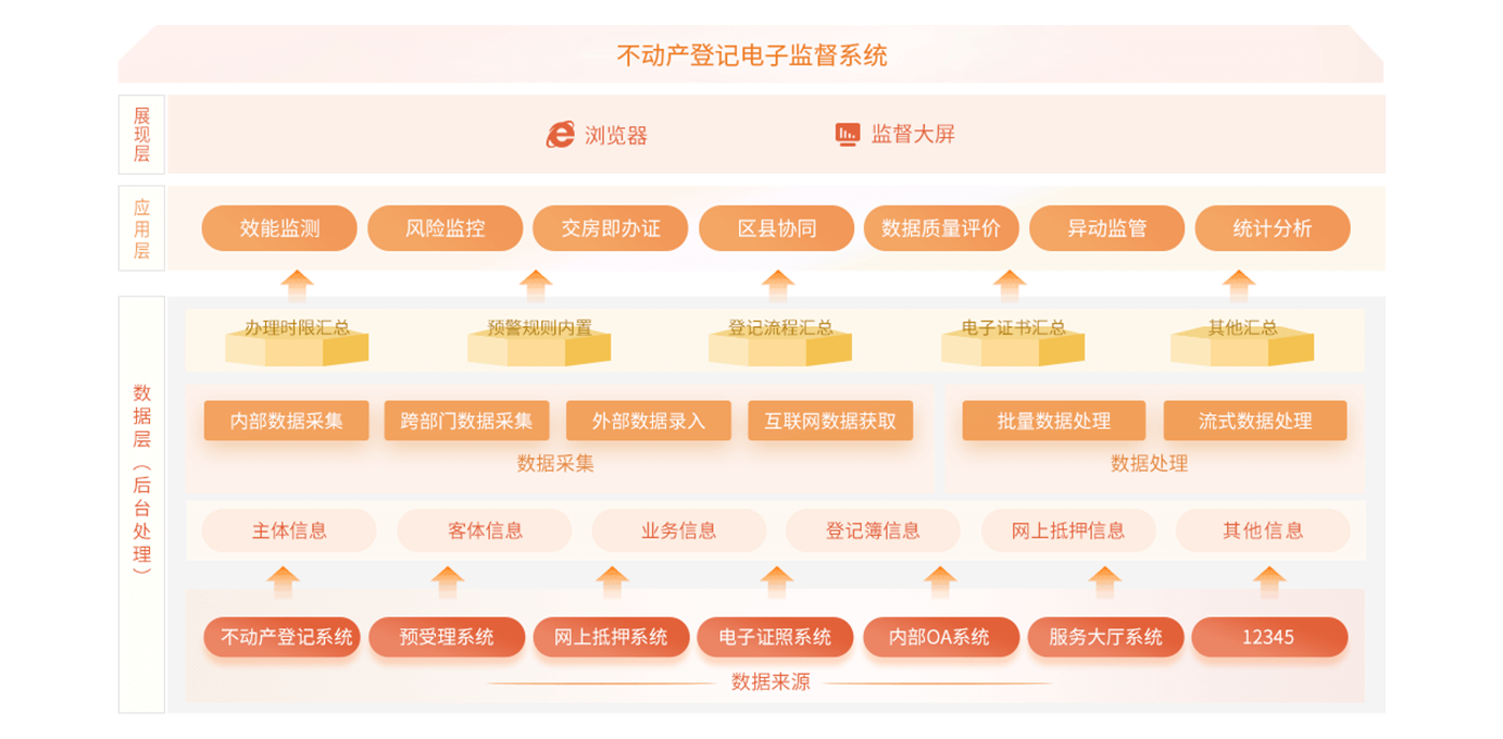 汇智不动产登记电子监督系统