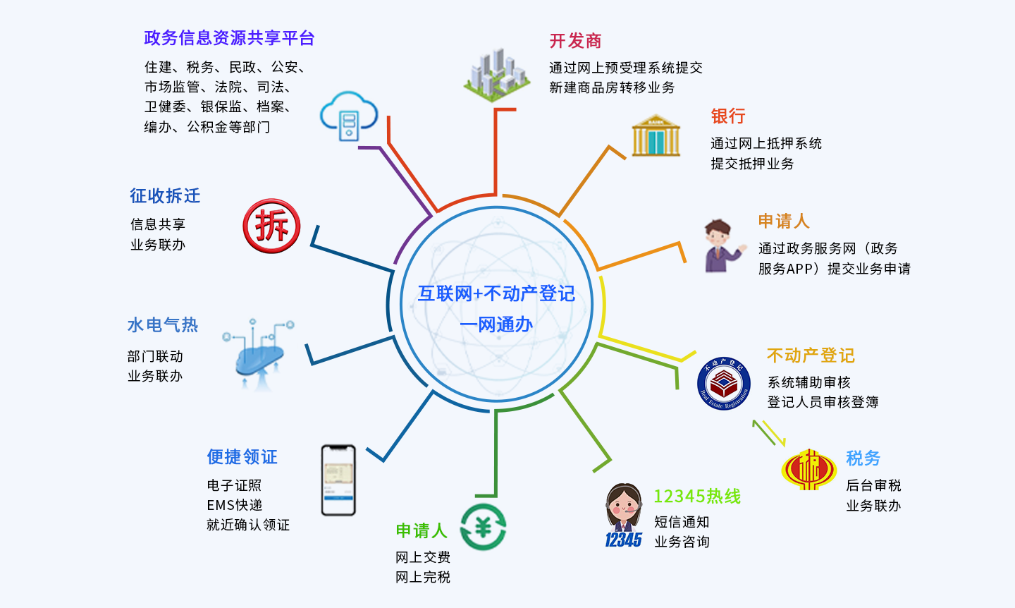 汇智 智慧不动产解决方案