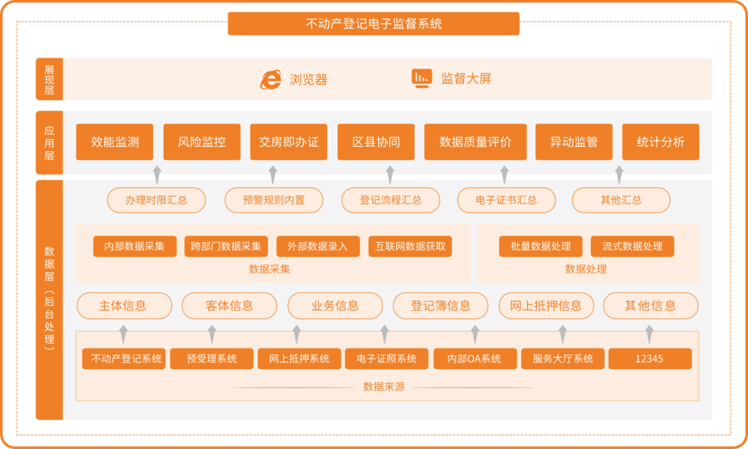 电子监督架构.png