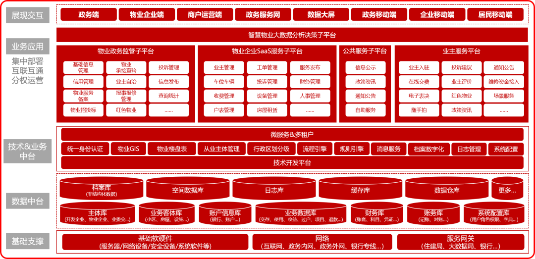 智慧物业架构.png